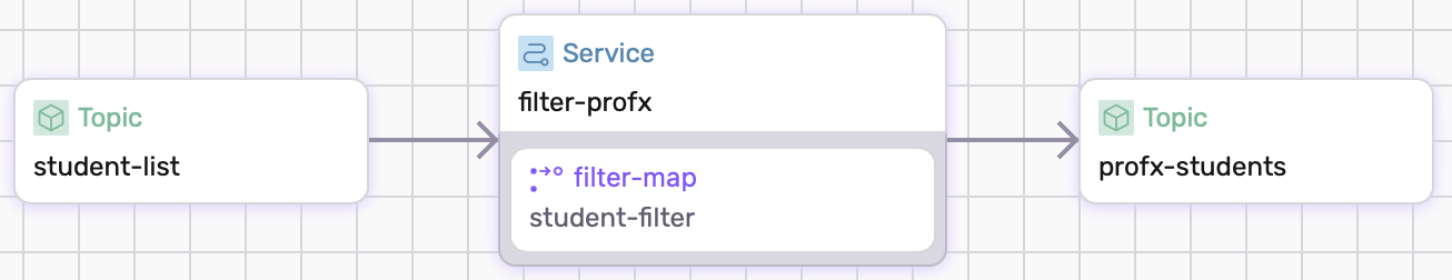 Visual of defined dataflow